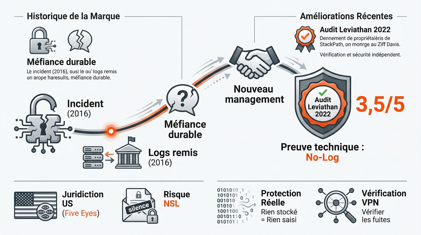 Historique de sécurité et enjeux de la juridiction américaine pour IPVanish