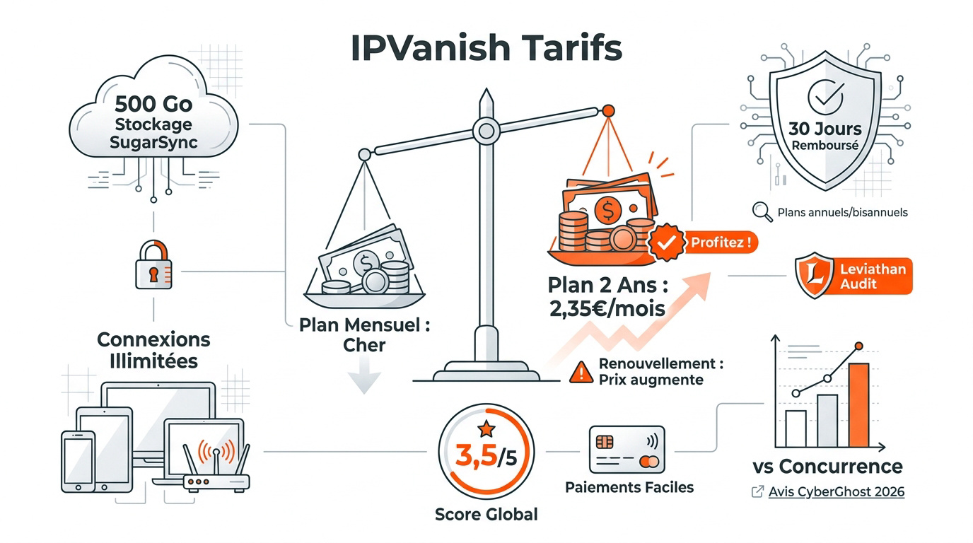Tableau comparatif des tarifs et abonnements IPVanish 2026