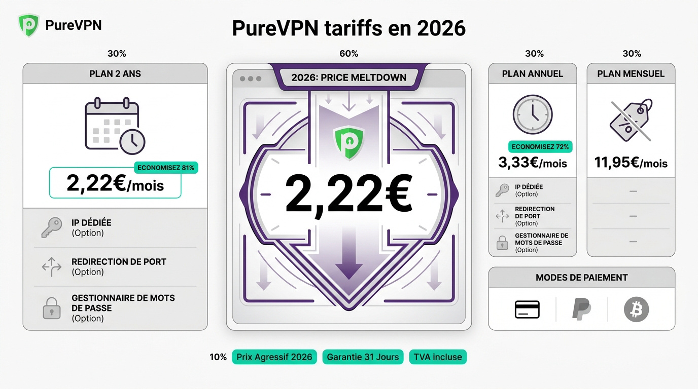 Tableau des tarifs PureVPN 2026 avec promotions sur deux ans
