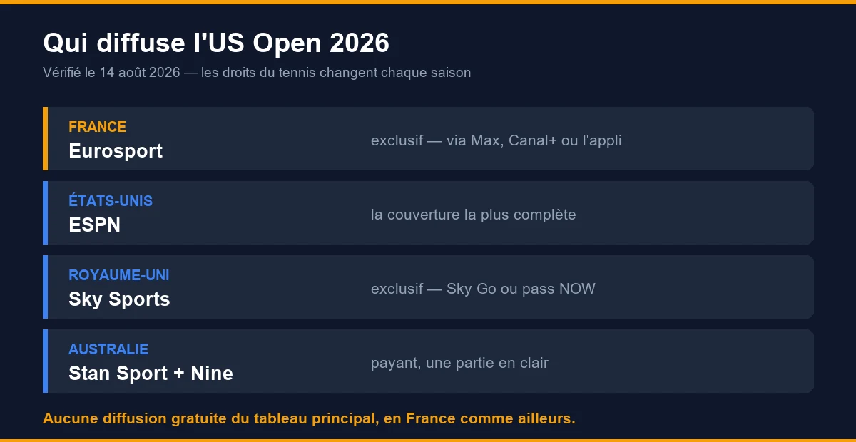 Diffuseurs de l'US Open 2026 par pays : Eurosport en France, ESPN aux États-Unis, Sky Sports au Royaume-Uni, Stan Sport en Australie