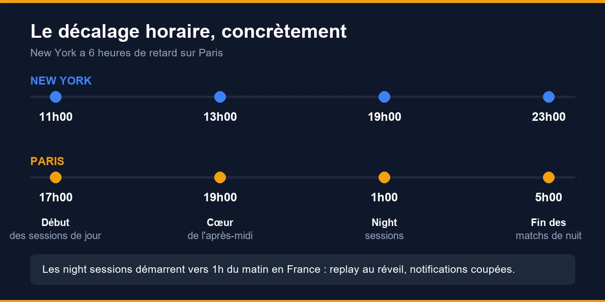Correspondance des horaires entre New York et Paris pendant l'US Open : sessions de jour à 17h, night sessions à 1h du matin