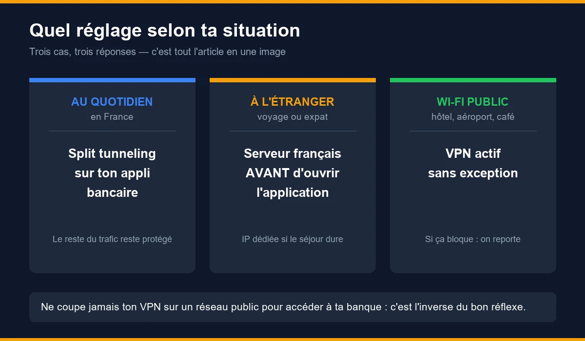 VPN banque en ligne : quel réglage choisir au quotidien, à l'étranger et sur Wi-Fi public