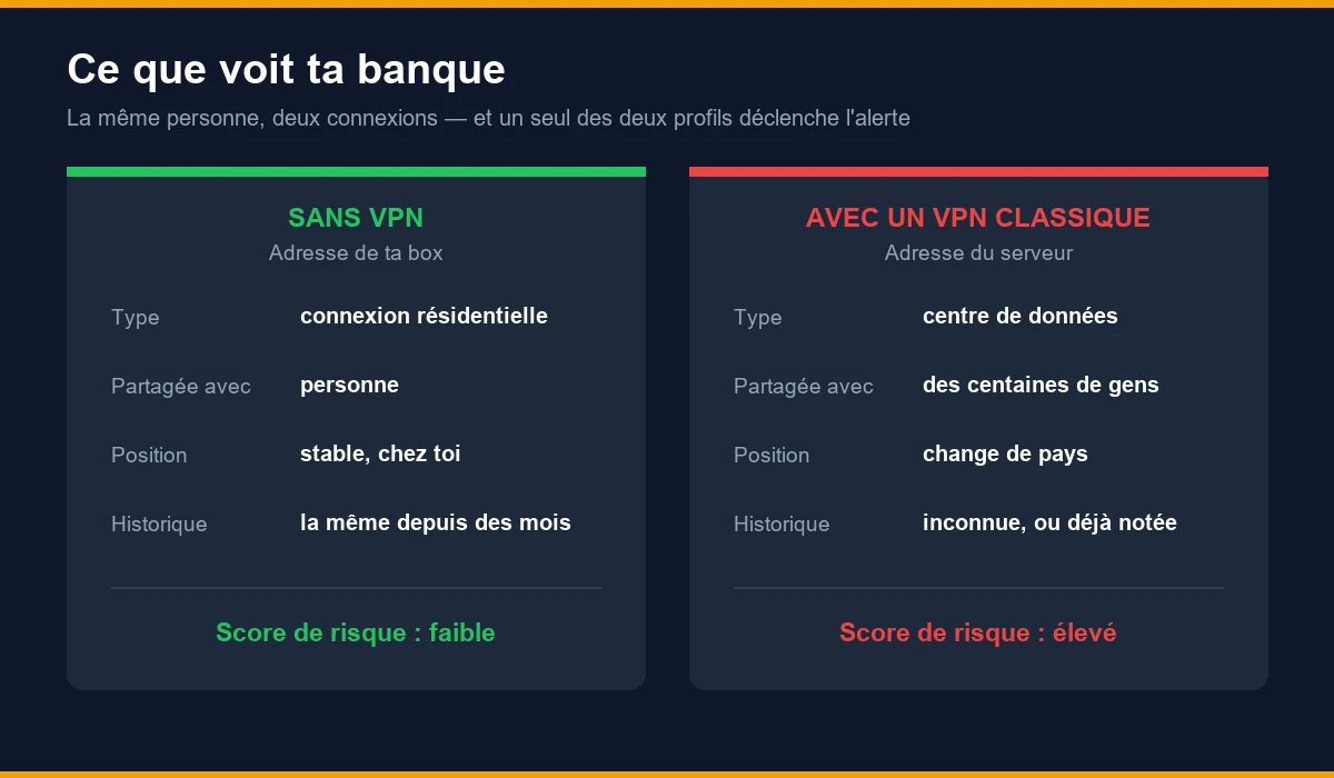 VPN banque en ligne : ce que voit l'anti-fraude, adresse résidentielle contre adresse de centre de données