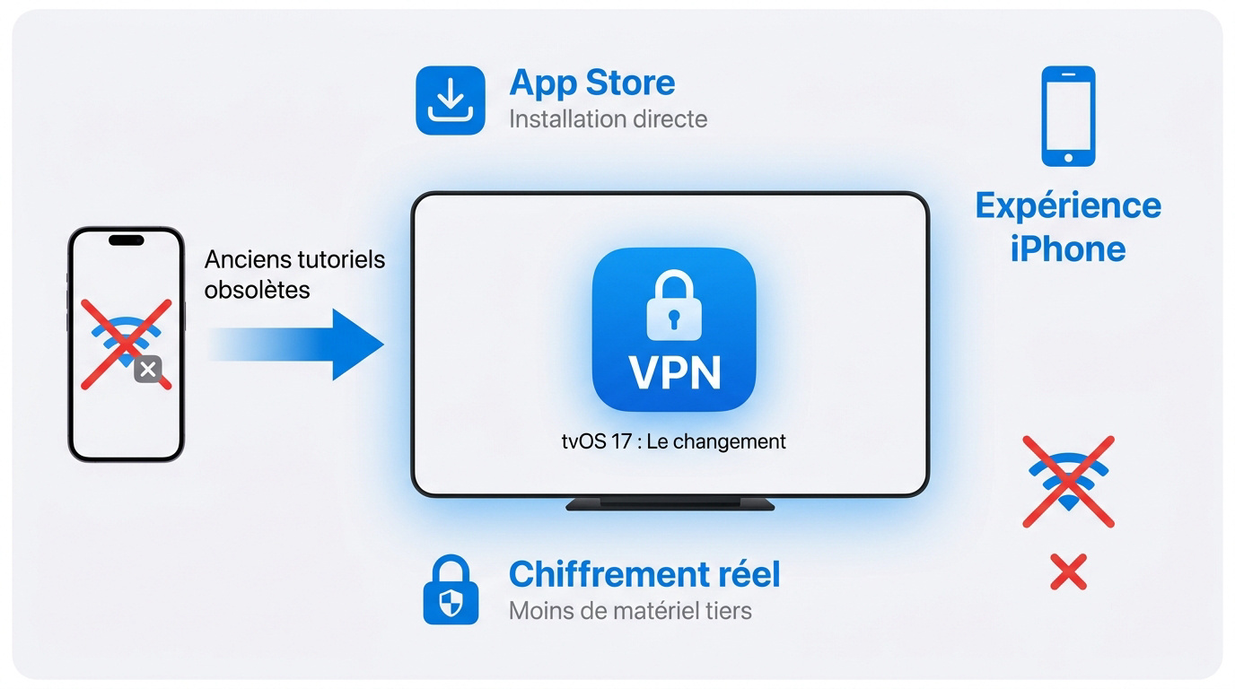 Illustration de l'évolution de l'Apple TV avec tvOS 17 et le support des applications VPN