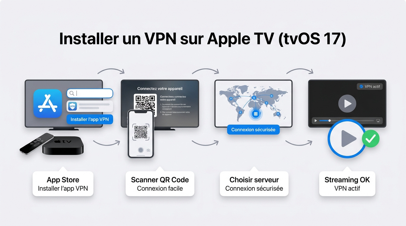 Illustration d'un VPN Apple TV : boîtier sécurisé avec un globe et un cadenas
